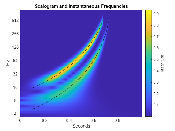 Time-Frequency Analysis and Continuous Wavelet Transform