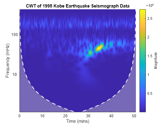 Figure contains an axes object. The axes object with title CWT of 1995 Kobe Earthquake Seismograph Data, xlabel Time (mins), ylabel Frequency (mHz) contains 3 objects of type image, line, area.