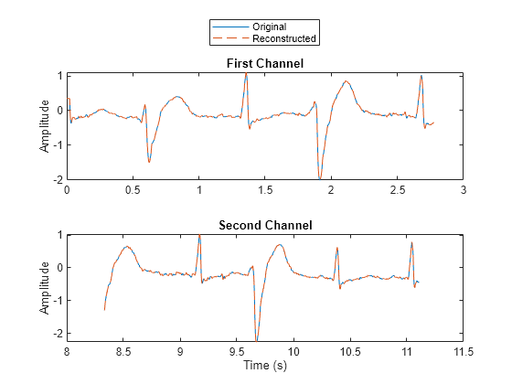 Figure contains 2 axes objects. Axes object 1 with title First Channel, ylabel Amplitude contains 2 objects of type line. These objects represent Original, Reconstructed. Axes object 2 with title Second Channel, xlabel Time (s), ylabel Amplitude contains 2 objects of type line.