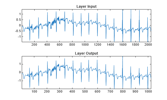 Figure contains 2 axes objects. Axes object 1 with title Layer Input contains an object of type line. Axes object 2 with title Layer Output contains an object of type line.