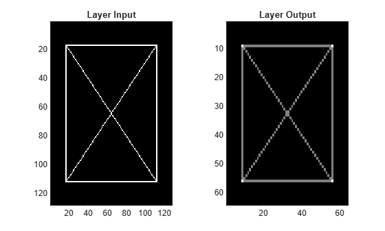 Figure contains 2 axes objects. Axes object 1 with title Layer Input contains an object of type image. Axes object 2 with title Layer Output contains an object of type image.