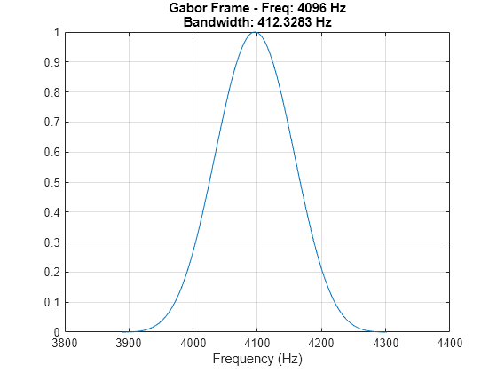 Figure contains an axes object. The axes object with title Gabor Frame - Freq: 4096 Hz Bandwidth: 412.3283 Hz, xlabel Frequency (Hz) contains an object of type line.