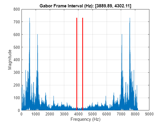 nonstationary Gabor - cqt - MathWorks