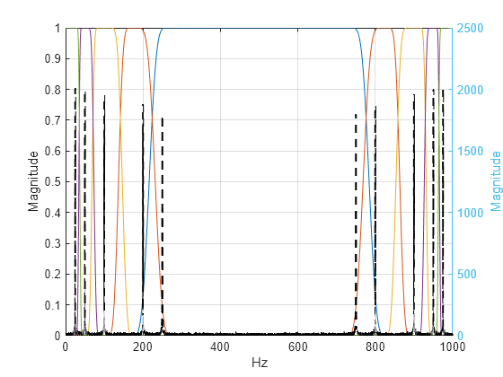 Figure contains an axes object. The axes object with xlabel Hz, ylabel Magnitude contains 6 objects of type line.