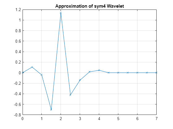 Figure contains an axes object. The axes object with title Approximation of sym4 Wavelet contains an object of type line.