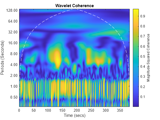 Time-Varying Coherence