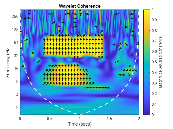 Figure contains an axes object. The axes object with title Wavelet Coherence, xlabel Time (secs), ylabel Frequency (Hz) contains 242 objects of type image, line, patch.