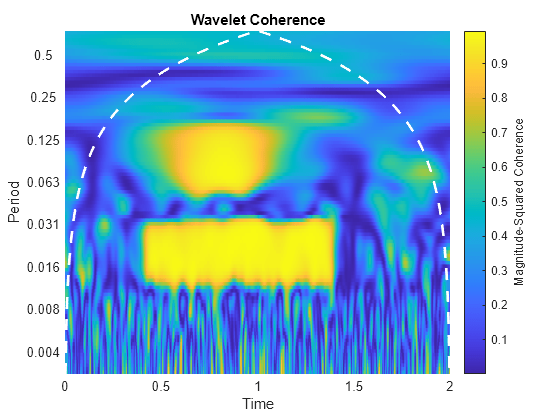 Figure contains an axes object. The axes object with title Wavelet Coherence, xlabel Time, ylabel Period contains 2 objects of type surface, line.