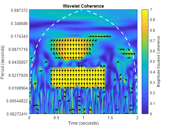 Figure contains an axes object. The axes object with title Wavelet Coherence, xlabel Time (seconds), ylabel Period (seconds) contains 242 objects of type image, line, patch.