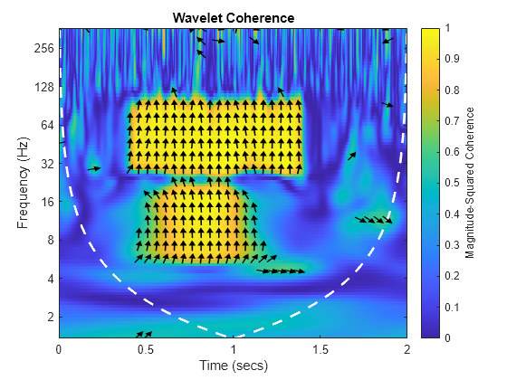 Figure contains an axes object. The axes object with title Wavelet Coherence, xlabel Time (secs), ylabel Frequency (Hz) contains 242 objects of type image, line, patch.