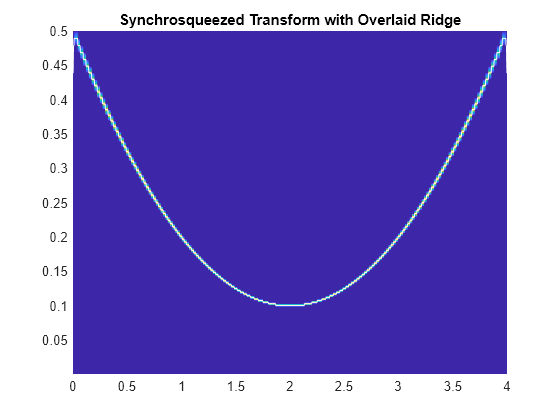 Figure contains an axes object. The axes object with title Synchrosqueezed Transform with Overlaid Ridge contains 2 objects of type surface, line.