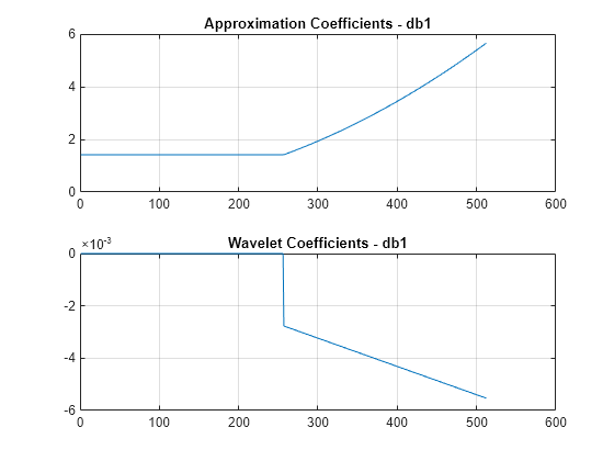 Figure contains 2 axes objects. Axes object 1 with title Approximation Coefficients - db1 contains an object of type line. Axes object 2 with title Wavelet Coefficients - db1 contains an object of type line.