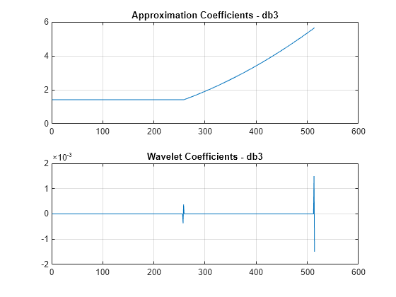 Figure contains 2 axes objects. Axes object 1 with title Approximation Coefficients - db3 contains an object of type line. Axes object 2 with title Wavelet Coefficients - db3 contains an object of type line.