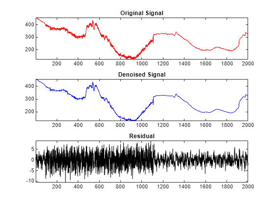 Figure contains 3 axes objects. Axes object 1 with title Original Signal contains an object of type line. Axes object 2 with title Denoised Signal contains an object of type line. Axes object 3 with title Residual contains an object of type line.