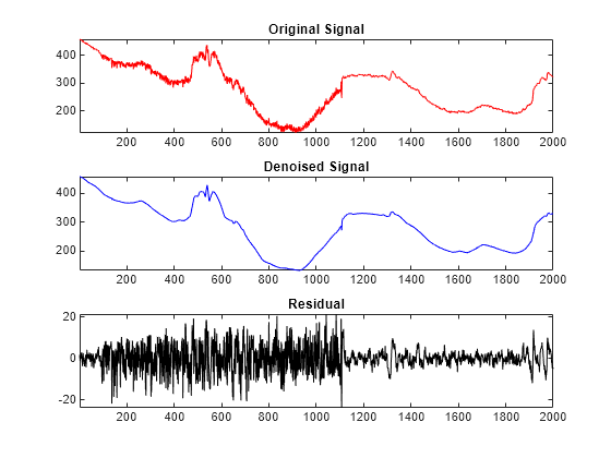 Figure contains 3 axes objects. Axes object 1 with title Original Signal contains an object of type line. Axes object 2 with title Denoised Signal contains an object of type line. Axes object 3 with title Residual contains an object of type line.