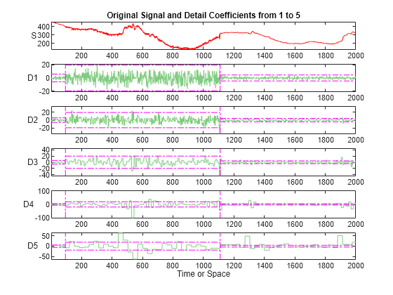 Figure contains 6 axes objects. Axes object 1 with title Original Signal and Detail Coefficients from 1 to 5, ylabel S contains an object of type line. Axes object 2 with ylabel D1 contains 9 objects of type line. Axes object 3 with ylabel D2 contains 9 objects of type line. Axes object 4 with ylabel D3 contains 9 objects of type line. Axes object 5 with ylabel D4 contains 9 objects of type line. Axes object 6 with xlabel Time or Space, ylabel D5 contains 9 objects of type line.