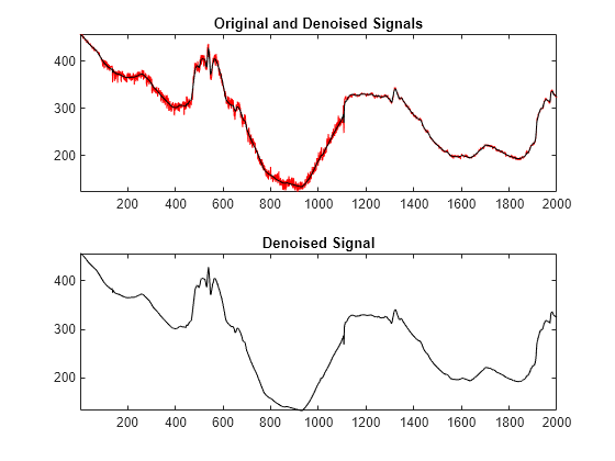 Figure contains 2 axes objects. Axes object 1 with title Original and Denoised Signals contains 2 objects of type line. Axes object 2 with title Denoised Signal contains an object of type line.