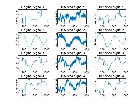 Figure contains 12 axes objects. Axes object 1 with title Original signal 1 contains an object of type line. Axes object 2 with title Observed signal 1 contains an object of type line. Axes object 3 with title Denoised signal 1 contains an object of type line. Axes object 4 with title Original signal 2 contains an object of type line. Axes object 5 with title Observed signal 2 contains an object of type line. Axes object 6 with title Denoised signal 2 contains an object of type line. Axes object 7 with title Original signal 3 contains an object of type line. Axes object 8 with title Observed signal 3 contains an object of type line. Axes object 9 with title Denoised signal 3 contains an object of type line. Axes object 10 with title Original signal 4 contains an object of type line. Axes object 11 with title Observed signal 4 contains an object of type line. Axes object 12 with title Denoised signal 4 contains an object of type line.