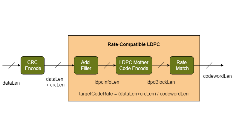 Rate-Compatible LDPC Encoder and Decoder