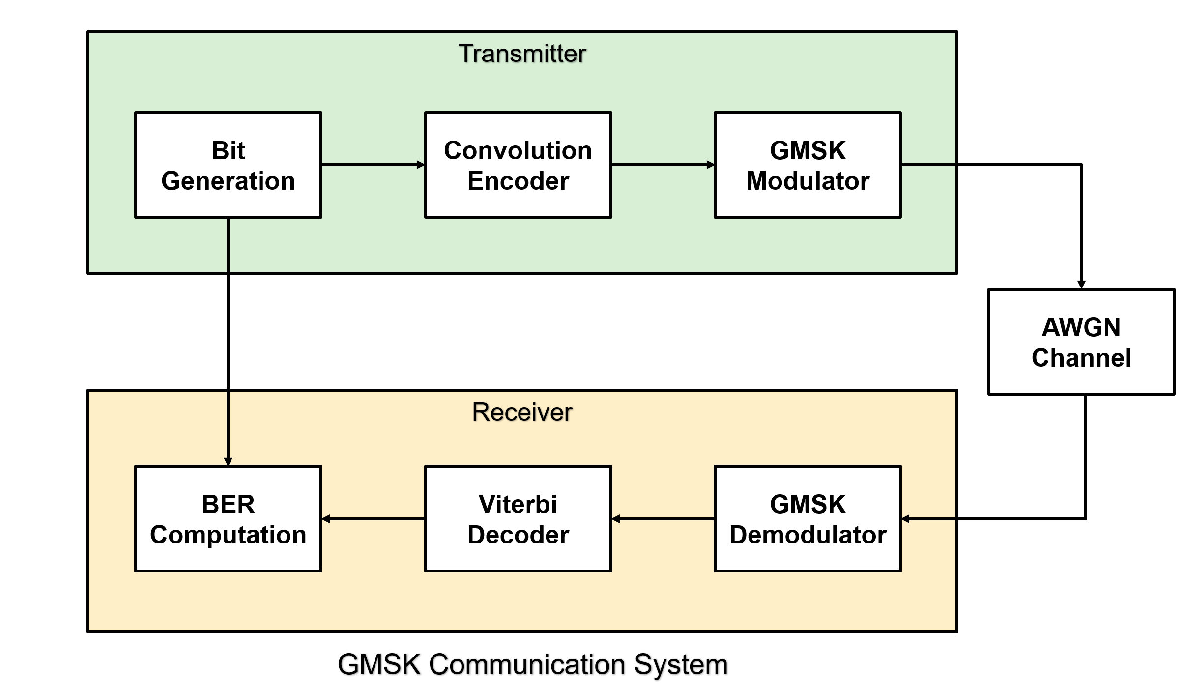 Accelerate BER Simulations of GMSK System Using FPGA-in-the-Loop Workflow