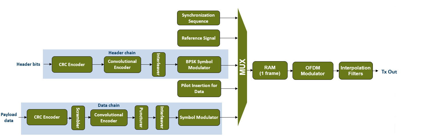 HDL OFDM Transmitter