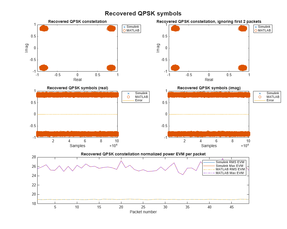 QPSK Transmitter and Receiver