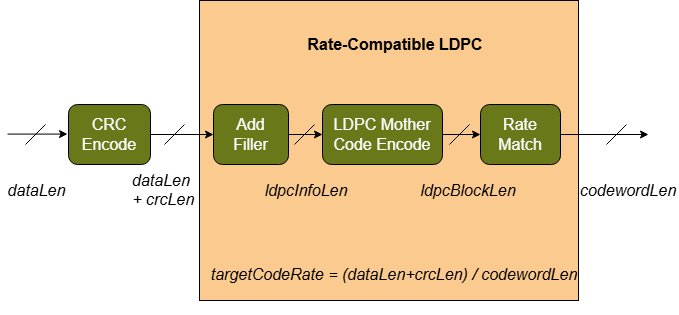 Rate-Compatible LDPC Encoder and Decoder