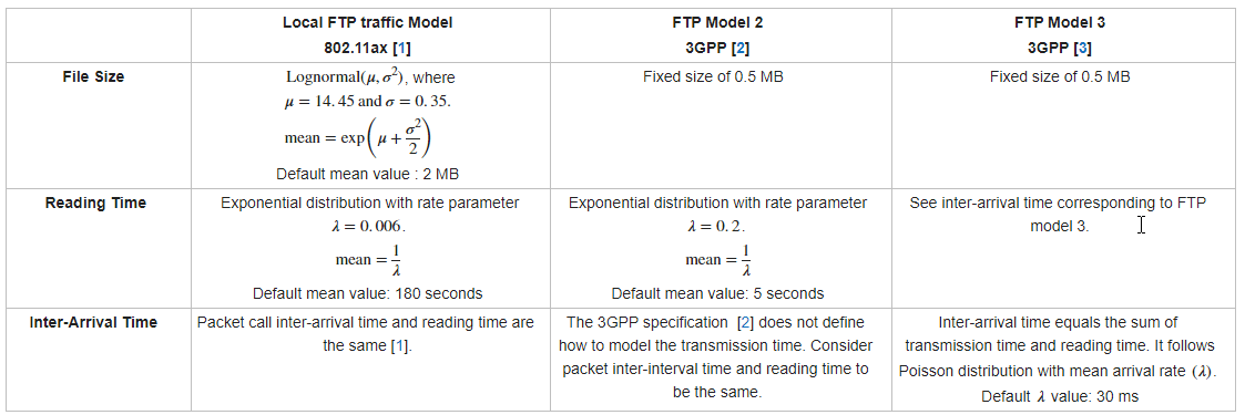 Generate and Visualize FTP Application Traffic Pattern