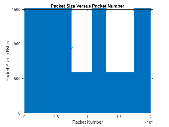 Figure contains an axes object. The axes object with title Packet Size Versus Packet Number, xlabel Packet Number, ylabel Packet Size in Bytes contains an object of type stem.