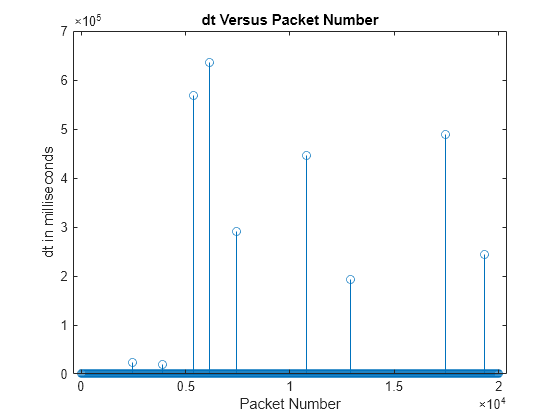 Figure contains an axes object. The axes object with title dt Versus Packet Number, xlabel Packet Number, ylabel dt in milliseconds contains an object of type stem.