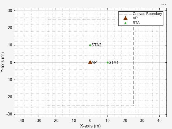 Figure Wireless Network Viewer contains an axes object. The axes object with xlabel X-axis (m), ylabel Y-axis (m) contains 10 objects of type line, text. One or more of the lines displays its values using only markers These objects represent Canvas Boundary, AP, STA.