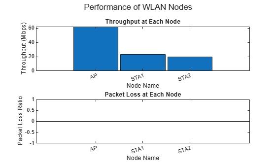 Figure contains 2 axes objects and another object of type subplottext. Axes object 1 with title Throughput at Each Node, xlabel Node Name, ylabel Throughput (Mbps) contains an object of type bar. Axes object 2 with title Packet Loss at Each Node, xlabel Node Name, ylabel Packet Loss Ratio contains an object of type bar.