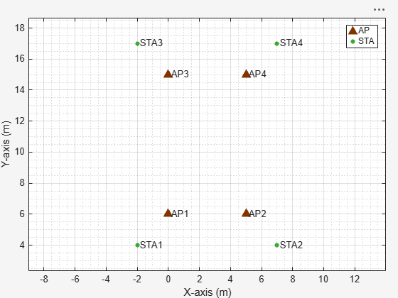 Figure Wireless Network Viewer contains an axes object. The axes object with xlabel X-axis (m), ylabel Y-axis (m) contains 24 objects of type line, text. One or more of the lines displays its values using only markers These objects represent AP, STA.