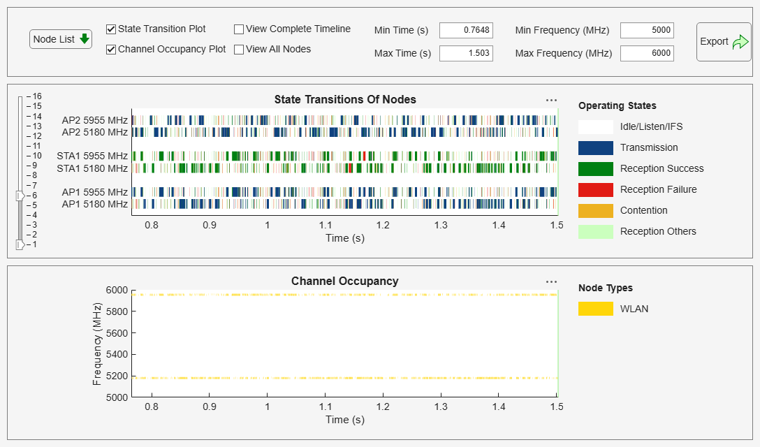 Figure Wireless Traffic Viewer contains 2 axes objects and another object of type uigridlayout. Axes object 1 with title Channel Occupancy, xlabel Time (s), ylabel Frequency (MHz) contains 2 objects of type patch, constantline. Axes object 2 with title State Transitions Of Nodes, xlabel Time (s) contains 6 objects of type patch, constantline.