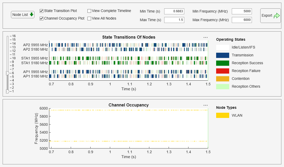 Figure Wireless Traffic Viewer contains 2 axes objects and another object of type uigridlayout. Axes object 1 with title Channel Occupancy, xlabel Time (s), ylabel Frequency (MHz) contains 2 objects of type patch, constantline. Axes object 2 with title State Transitions Of Nodes, xlabel Time (s) contains 6 objects of type patch, constantline.