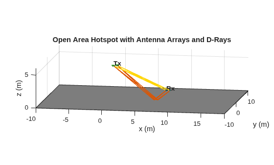 Figure contains an axes object. The axes object with title Open Area Hotspot with Antenna Arrays and D-Rays, xlabel x (m), ylabel y (m) contains 15 objects of type patch, scatter, text, line.