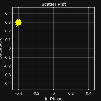 Figure Scatter Plot contains an axes object. The axes object with title Scatter Plot, xlabel In-Phase, ylabel Quadrature contains a line object which displays its values using only markers.