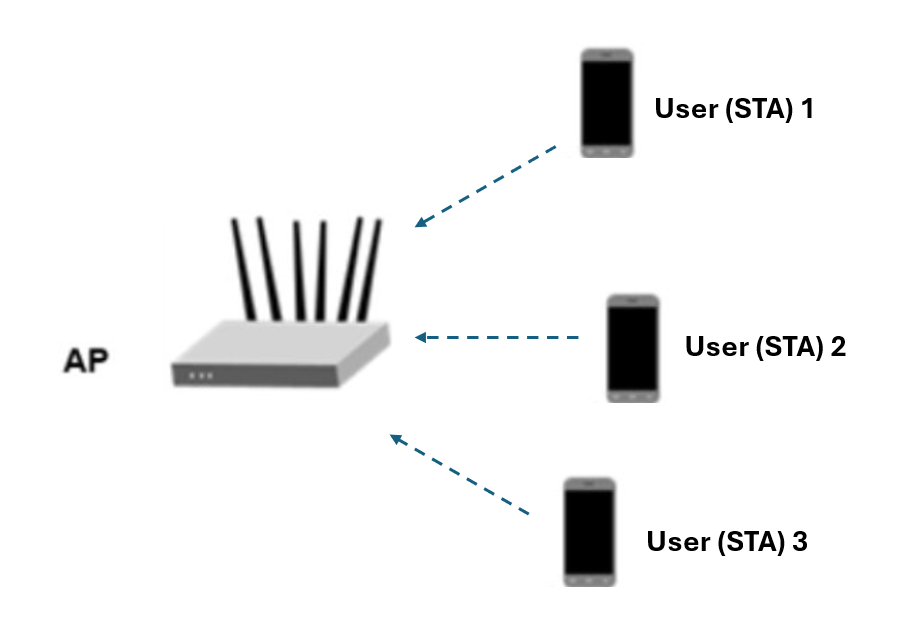 This diagram illustrates a wireless network, showing an access point (AP) communicating with multiple user devices (stations), representing the basic structure of a Wi-Fi network where a central node connects to several clients.