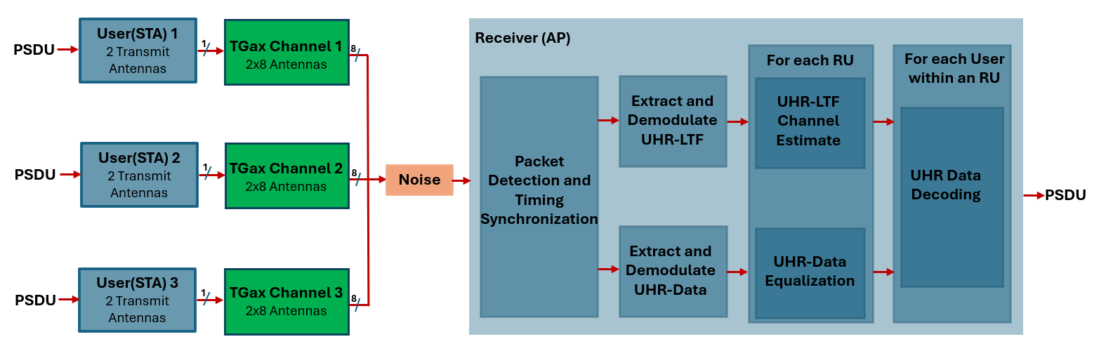This illustrates a multi-user wireless communication system where multiple users transmit data through separate channels, each subject to noise, to a common receiver. The receiver processes the received signals through synchronization, demodulation, channel estimation, equalization, and user-specific decoding steps, ultimately reconstructing the transmitted data bits for each user.