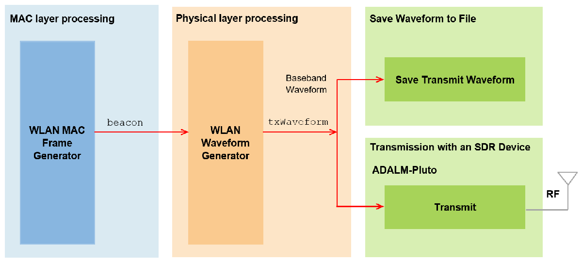 802.11 MAC Frame Generation - MATLAB & Simulink