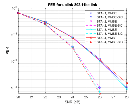 802.11be Packet Error Rate Simulation for Uplink Trigger-Based Format
