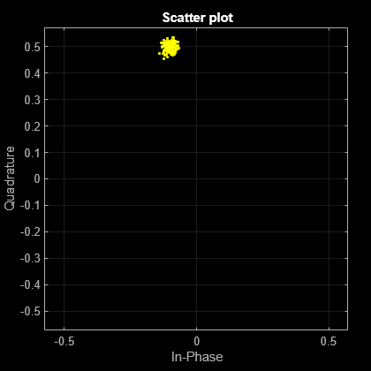 Figure Scatter Plot contains an axes object. The axes object with title Scatter plot, xlabel In-Phase, ylabel Quadrature contains a line object which displays its values using only markers. This object represents Channel 1.