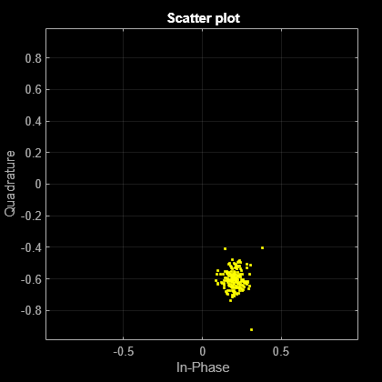 Figure Scatter Plot contains an axes object. The axes object with title Scatter plot, xlabel In-Phase, ylabel Quadrature contains a line object which displays its values using only markers. This object represents Channel 1.