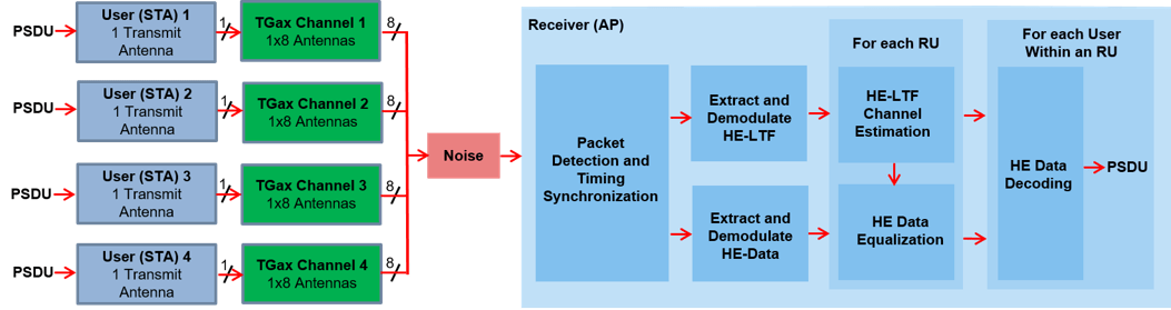 Figure shows the HE TB processing chain used to simulate the trigger transmission.