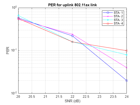 Figure contains an axes object. The axes object with title PER for uplink 802.11ax link, xlabel SNR (dB), ylabel PER contains 4 objects of type line. These objects represent STA- 1, STA- 2, STA- 3, STA- 4.