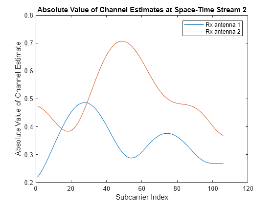 Figure contains an axes object. The axes object with title Absolute Value of Channel Estimates at Space-Time Stream 2, xlabel Subcarrier Index, ylabel Absolute Value of Channel Estimate contains 2 objects of type line. These objects represent Rx antenna 1, Rx antenna 2.