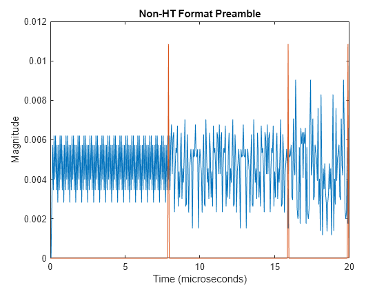 Figure contains an axes object. The axes object with title Non-HT Format Preamble, xlabel Time (microseconds), ylabel Magnitude contains 2 objects of type line.