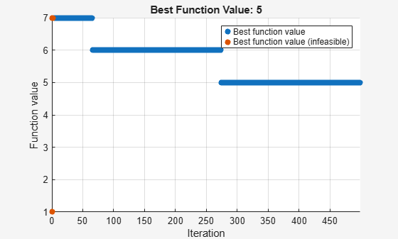 Figure Optimization Plot Function contains an axes object. The axes object with title Best Function Value: 5, xlabel Iteration, ylabel Function value contains 2 objects of type scatter. These objects represent Best function value, Best function value (infeasible).