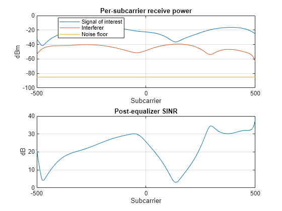 Figure contains 2 axes objects. Axes object 1 with title Per-subcarrier receive power, xlabel Subcarrier, ylabel dBm contains 3 objects of type line. These objects represent Signal of interest, Interferer, Noise floor. Axes object 2 with title Post-equalizer SINR, xlabel Subcarrier, ylabel dB contains an object of type line.