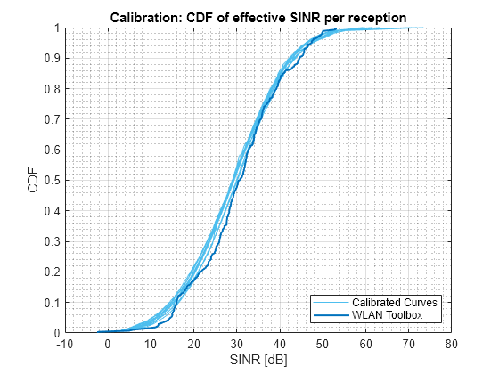 Figure contains an axes object. The axes object with title Calibration: CDF of effective SINR per reception, xlabel SINR [dB], ylabel CDF contains 12 objects of type line. These objects represent Calibrated Curves, WLAN Toolbox.